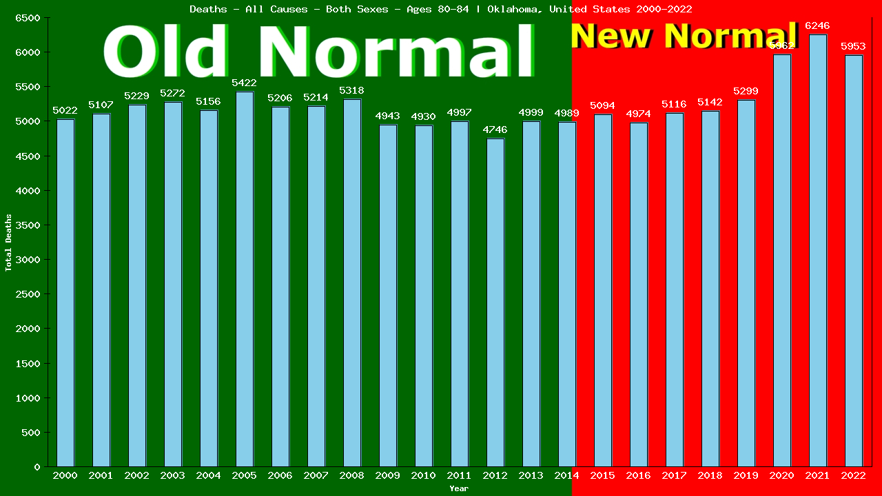 Graph showing Deaths - All Causes - Elderly Men And Women - Aged 80-84 | Oklahoma, United-states